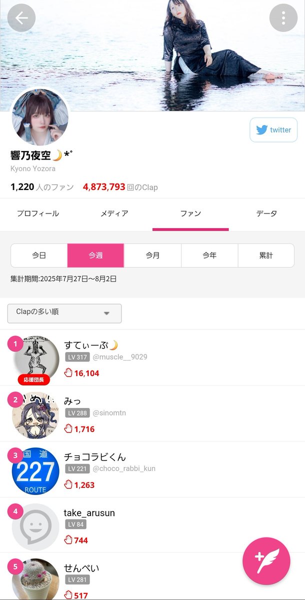 yozora_hqlove's tweet image. ワァ~~~チャレイベで初めて1位だ😭
1位なりたいって言ってたらぶっ込んでくれたすてぃーぶさんのおかげ、、まさかチャレイベで10000前後ラストに突っ込まれるような展開になると思ってなくてほんとにびっくりした…あれはお互いのTOの意地のぶつかり合いだった…すき…