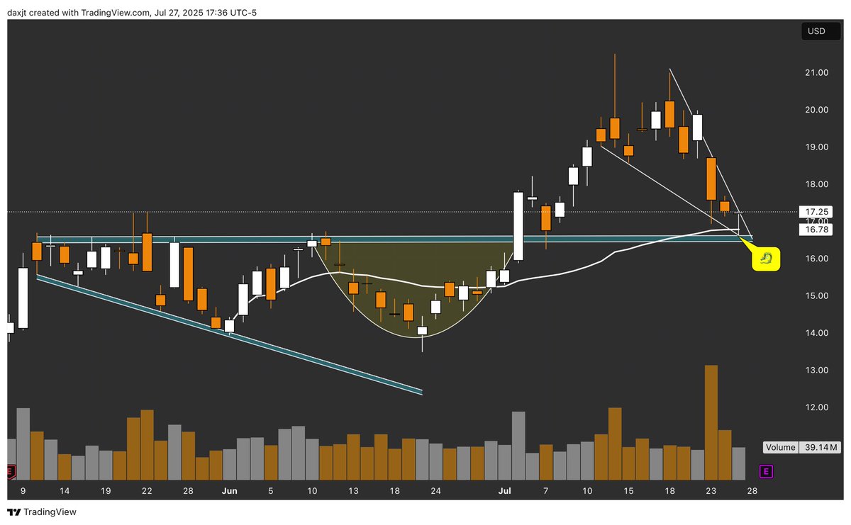 JustTADax's tweet image. $MARA Daily Chart 🐉