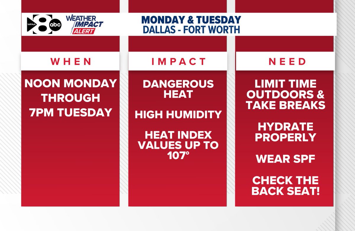 JesseWFAA's tweet image. A WFAA Weather Alert Day is in effect for Monday and Tuesday. High temperatures will be in the middle and upper 90s, but with the humidity, heat index values will be as high as 107° for parts of North Texas.