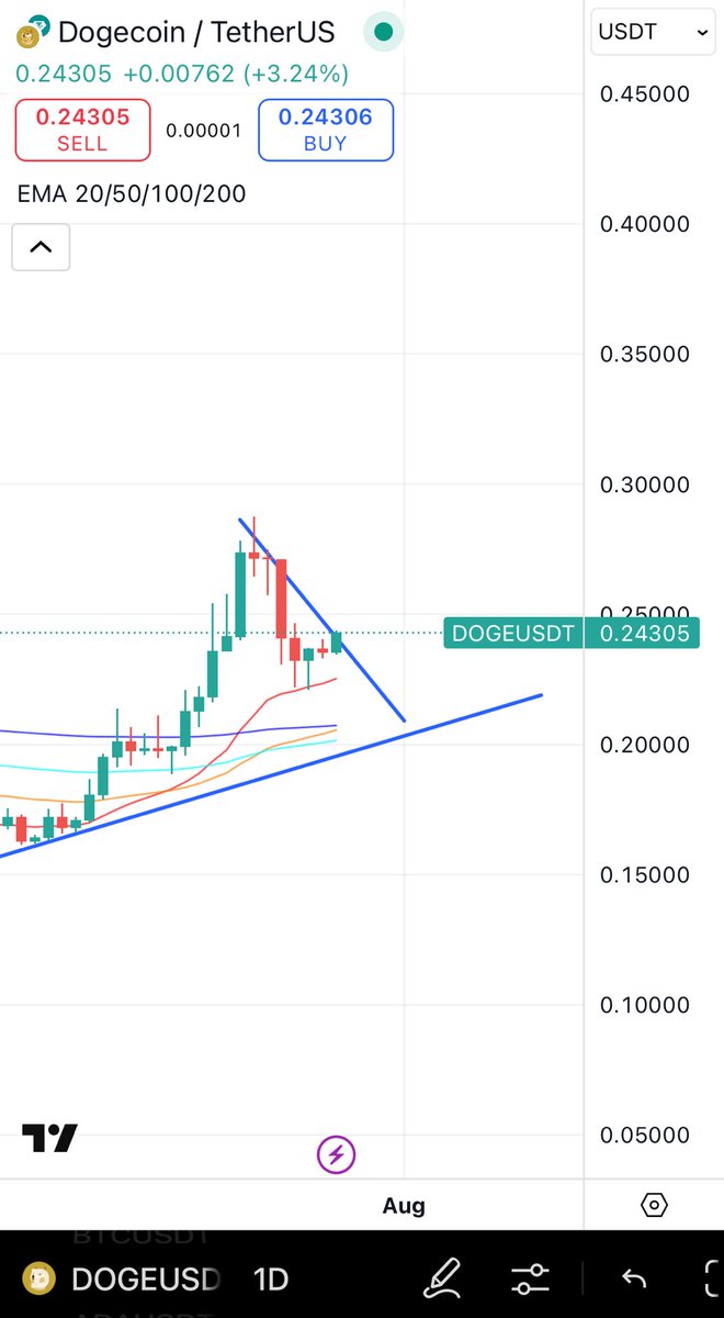 TnCrypto01's tweet photo. $DOGE breaking on the Daily https://t.co/9cUQXFoc1T