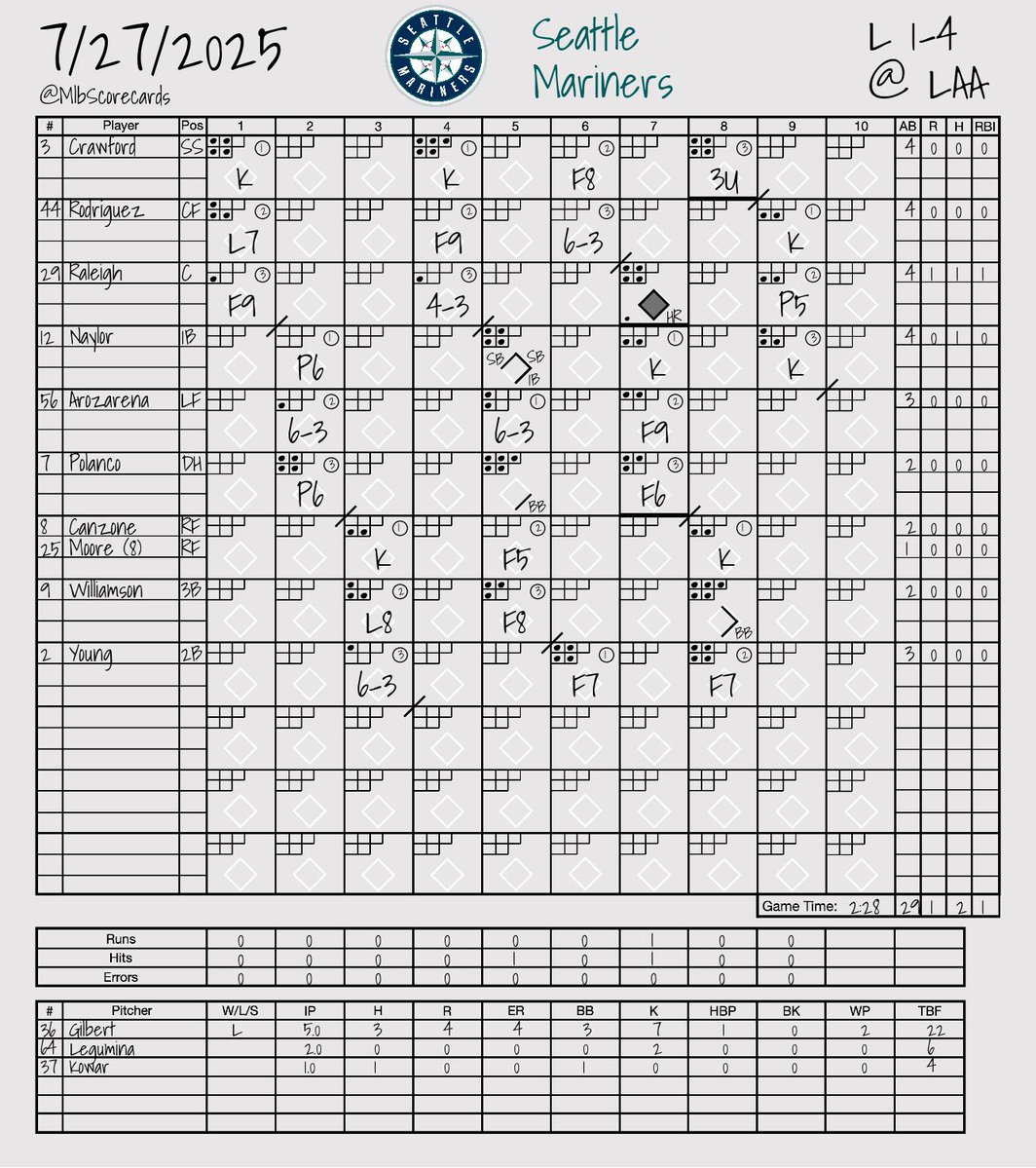 MlbScorecards's tweet image. FINAL: Mariners 1, Angels 4
W: Kyle Hendricks
L: Logan Gilbert
#SeaUsRise | #GoHalos
@Mariners | @Angels