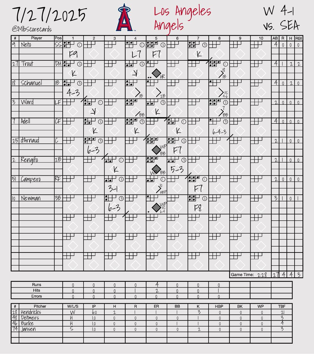 MlbScorecards's tweet image. FINAL: Mariners 1, Angels 4
W: Kyle Hendricks
L: Logan Gilbert
#SeaUsRise | #GoHalos
@Mariners | @Angels