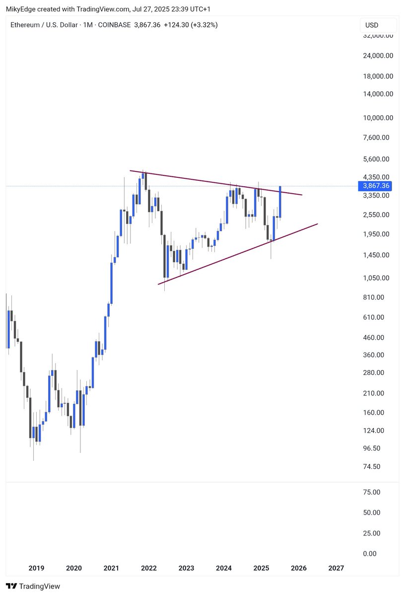 MikybullCrypto's tweet image. ETHEREUM BREAKING OUT