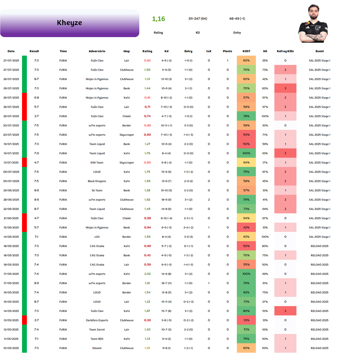 CrxzzYK (@crxzzyk) on Twitter photo .<a href="/kheyzefps/">FURIA Kheyze</a> é o primeiro (e até então, único) player a passar de 300 Kills no Tier 1 do Siege X
📊 Stats de todos os mapas jogados pelo player: .<a href="/kheyzefps/">FURIA Kheyze</a> é o primeiro (e até então, único) player a passar de 300 Kills no Tier 1 do Siege X
📊 Stats de todos os mapas jogados pelo player: