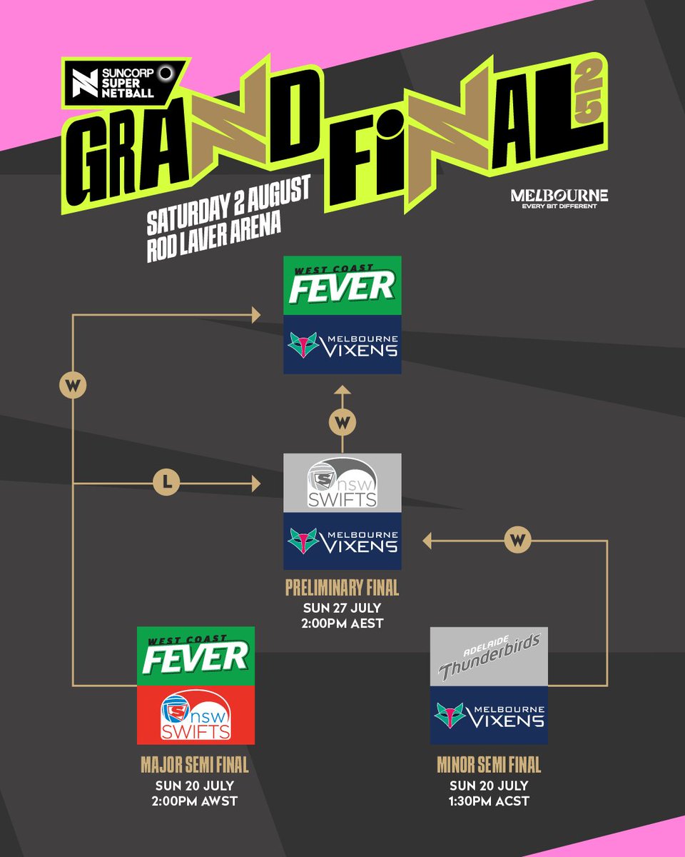 SuperNetball's tweet image. 2020 - 2022 - 2025 💥