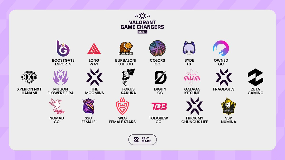 RemakeVAL's tweet image. Fin de l'Open Qualifier des #VCTGameChangersEMEA Contenders Series 2 🏆
Nous connaissons désormais les 20 premières équipes qualifiées :
🇹🇷 @boostgateesport
🇹🇷 @LongWayVAL
🇪🇺 Burbaloni Luliloli
🇫🇷 @ColorsEsport
🇪🇺 Syde FX
🇫🇷 @OwnedEsport
🇩🇪 @XPERION_NXT
🇫🇷 @_MillionFlowerz…