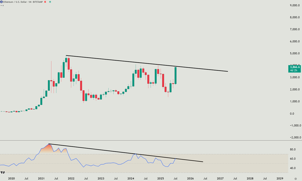 $ETH monthly chart. 4 days until close but this makes me too bullish not to post. About to breakout a 4 year trend of both price and RSI.

What happens next will change everything!

#ETH #crypto #altseason #bullrun #vra #volt #ada #sol $sol $ada