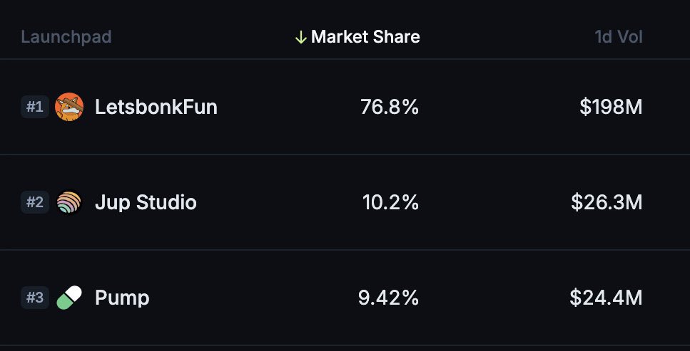 bon_g's tweet image. Jup Studio just flipped Pump fun in volume 😯