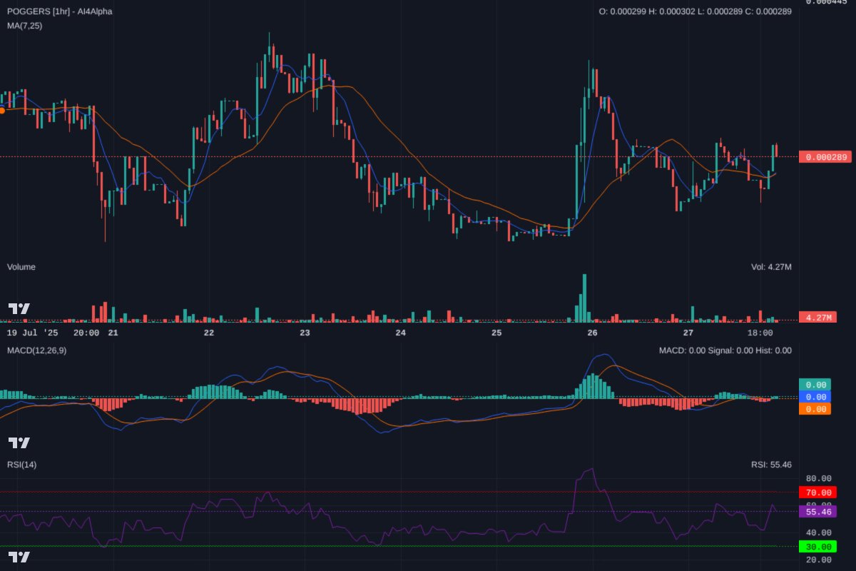 Ai4Alpha's tweet image. $POGGERS 1hr: MAs crossing bullishly & MACD flipping green. Holding 0.000280 support. RSI 55 has room. Looking for move to 0.000300 then 0.000320. High vol on this microcap, manage risk! SL below 0.000275. #POGGERS $SOLANA
