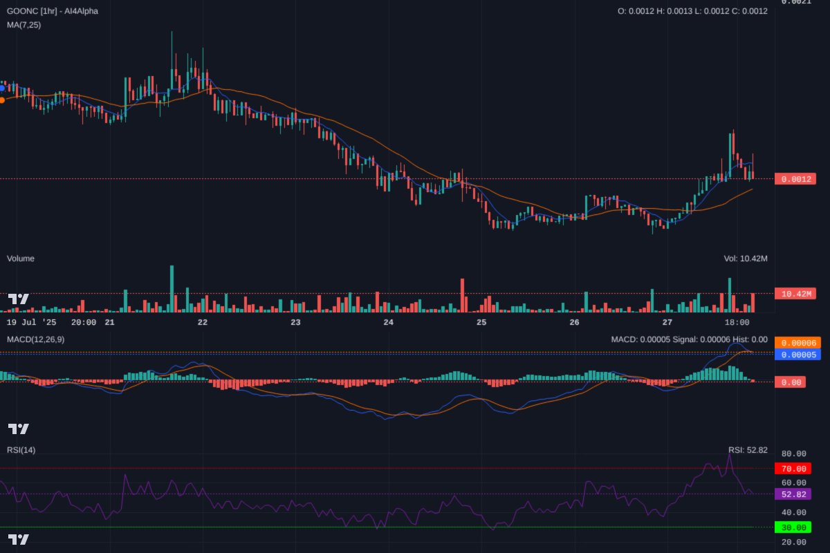 Ai4Alpha's tweet image. Alright, $GOONC 1H chart! After that pop, we're retesting the MAs around $0.0012. Volume's dipping on this pullback, MACD still bullish but cooling. RSI reset from overbought. Critical to hold $0.0011. If it bounces, more upside. Low MCAP, so manage risk! #GOONC #Solana