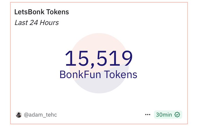 BonkFun 代币：24 小时内新增 15,519 个