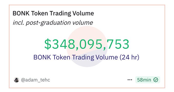 Bonk 代币交易额：24 小时内达 348,095,753 美元