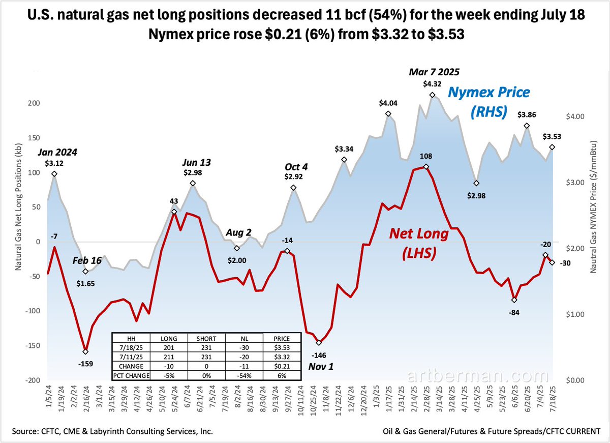 aeberman12's tweet image. U.S. natural gas net long positions decreased 11 bcf (54%) for the week ending July 18
Nymex price rose $0.21 (6%) from $3.32 to $3.53
#energy #NaturalGas #shale #fintwit #oilandgas #Commodities #ONGT #natgas