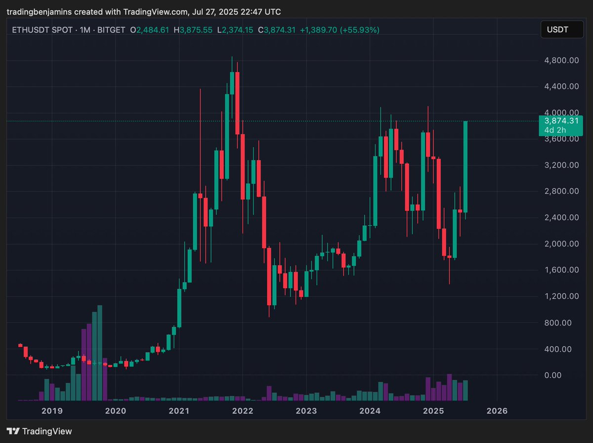 tradinbenjamins's tweet image. $Eth monthly looking insane means $Bobo can do another 200% in August.