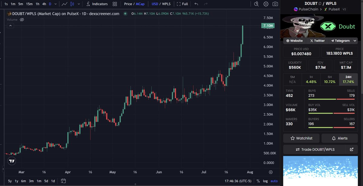 DoubtToken's tweet image. $DOUBT at new ATHs!  Now over $7M MC!🕵️🔥🚀
