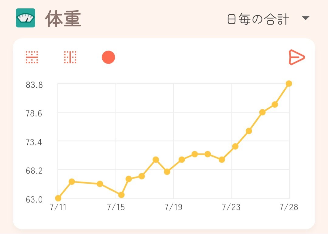 86star2020's tweet image. おはようございます☺️

今朝は83.8g。
もうそろそろ･･･！
予定日に突入しました✨
#リコッタ
#ハムスター