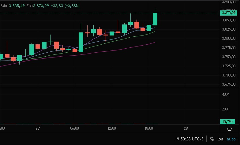 LEONARDOOCS's tweet image. $ETH IS PUMPING BACK UP 🚀