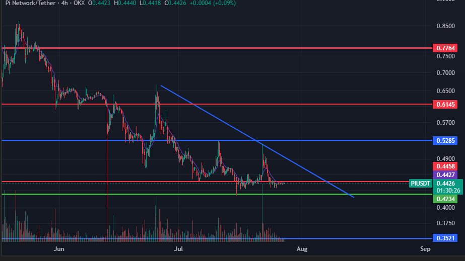 تحليل عملة $PI الي عليها جدل كبير وسط مجتمع الكربتو 

الدخول من الأسعار الحالية  0.44

الأهداف 

 📌0.61  > 39% 📈

📌0.77 > 73% 📈

📌0.94 > 113% 📈

مش هنحط وقف خسارة عشان فيها تقلبات 🤩

هتدخل فيها بجزء من رأس مالها عشان المخاطرة فيها عالية #عملات_رقمية  #Binance #Crypto