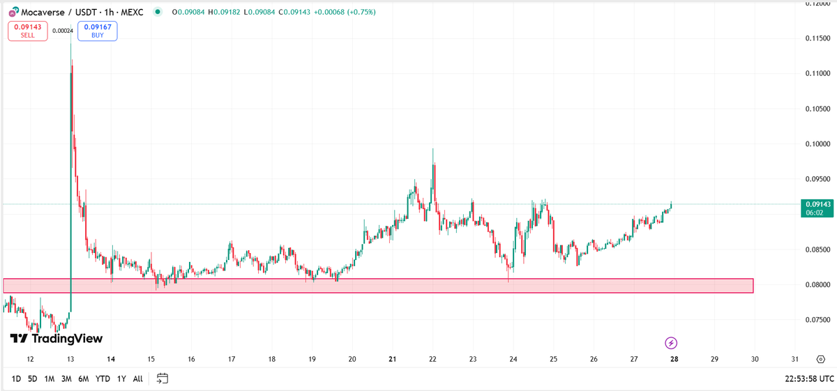 $MOCA is quietly building strength

Price just bounced clean off the $0.08 support zone and is pushing toward a breakout at $0.092

But this isn’t just a chart play... $MOCA is:

→Recovering from its local lows and showing signs of accumulation
→Defending key support strongly,