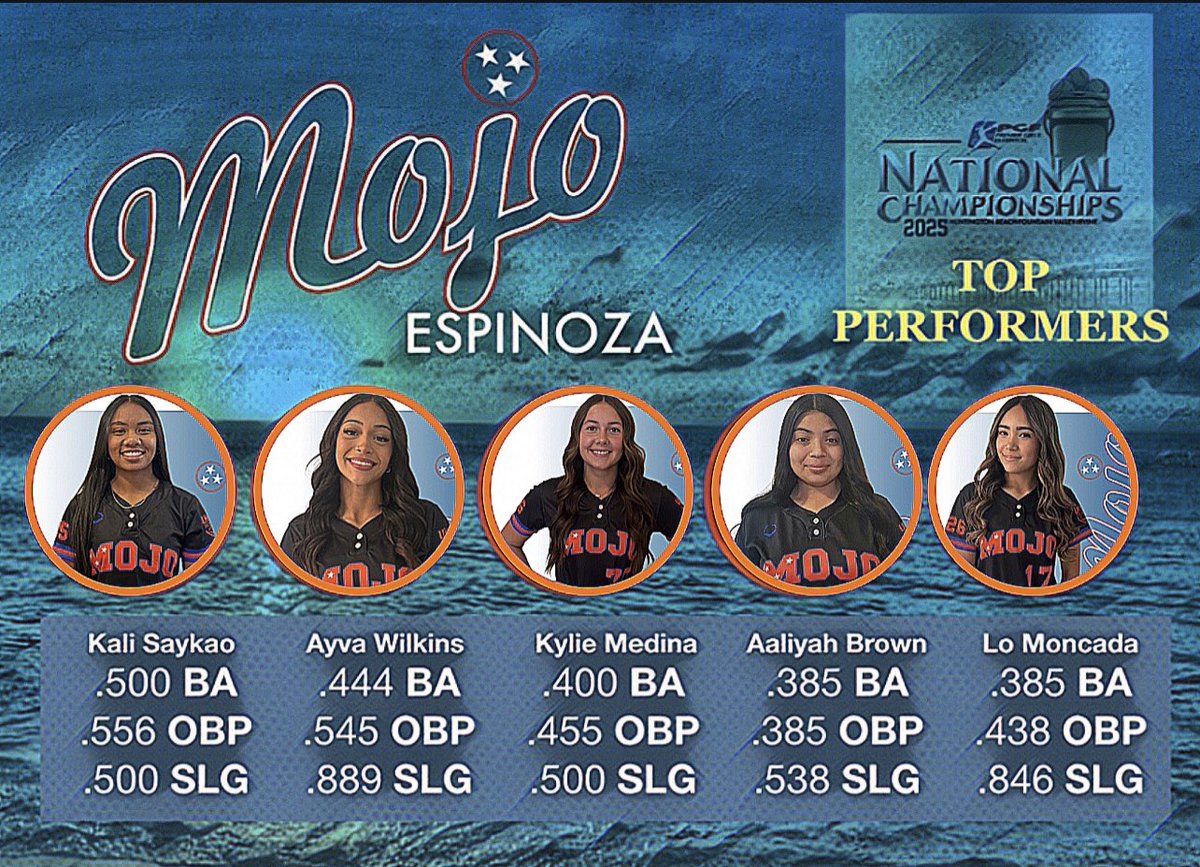 TN Mojo Espinoza (@casfastpitch) on Twitter photo Our Mojo Espinoza top performers from PGF Nationals Platinum 2025 <a href="/KylieMedina2026/">Kylie Medina</a> <a href="/Lo_moncada_2026/">Lauren Moncada</a>
<a href="/PGFnetwork/">PGF</a> <a href="/ExtraInningSB/">EXTRA INNING SOFTBALL</a> <a href="/SoftballPortal/">Softball Portal</a> <a href="/Softball_Home/">Softball Home🥎</a> <a href="/LegacyLegendsS1/">Legacy & Legends Softball</a> <a href="/SacMaxPreps/">Sac-Joaquin MaxPreps</a>
<a href="/WCPSacramento/">West Coast Preps Sacramento</a> <a href="/atwatersoftball/">AHS Softball</a> <a href="/mantecasoftball/">Manteca Softball</a> <a href="/MojoCASoftball/">Mojo CA</a> Our Mojo Espinoza top performers from PGF Nationals Platinum 2025 <a href="/KylieMedina2026/">Kylie Medina</a> <a href="/Lo_moncada_2026/">Lauren Moncada</a>
<a href="/PGFnetwork/">PGF</a> <a href="/ExtraInningSB/">EXTRA INNING SOFTBALL</a> <a href="/SoftballPortal/">Softball Portal</a> <a href="/Softball_Home/">Softball Home🥎</a> <a href="/LegacyLegendsS1/">Legacy & Legends Softball</a> <a href="/SacMaxPreps/">Sac-Joaquin MaxPreps</a>
<a href="/WCPSacramento/">West Coast Preps Sacramento</a> <a href="/atwatersoftball/">AHS Softball</a> <a href="/mantecasoftball/">Manteca Softball</a> <a href="/MojoCASoftball/">Mojo CA</a>