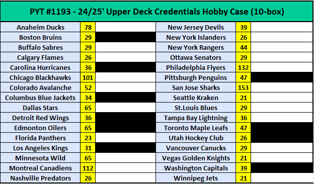 YahMonMLB's tweet image. 🚨HOT CASE BREAK🚨
🏒PYT#1193-
24/25’ Credentials Hobby
Sealed 10-Box Case!
10 autos guaranteed 
#thehobby 
@HobbyUnlimited