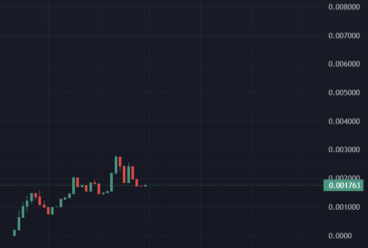 IAM_KAIDO's tweet image. The chart for @zoraterminal is looking beautiful clear uptrend think it run hard again soon

@visualizevalue looks primed for a run to 20m+

For #Propaganda the chart is looking meh atm let&apos;s hope the dev cooks something tmrw to reverse it if not I think it&apos;ll be a slowcooker