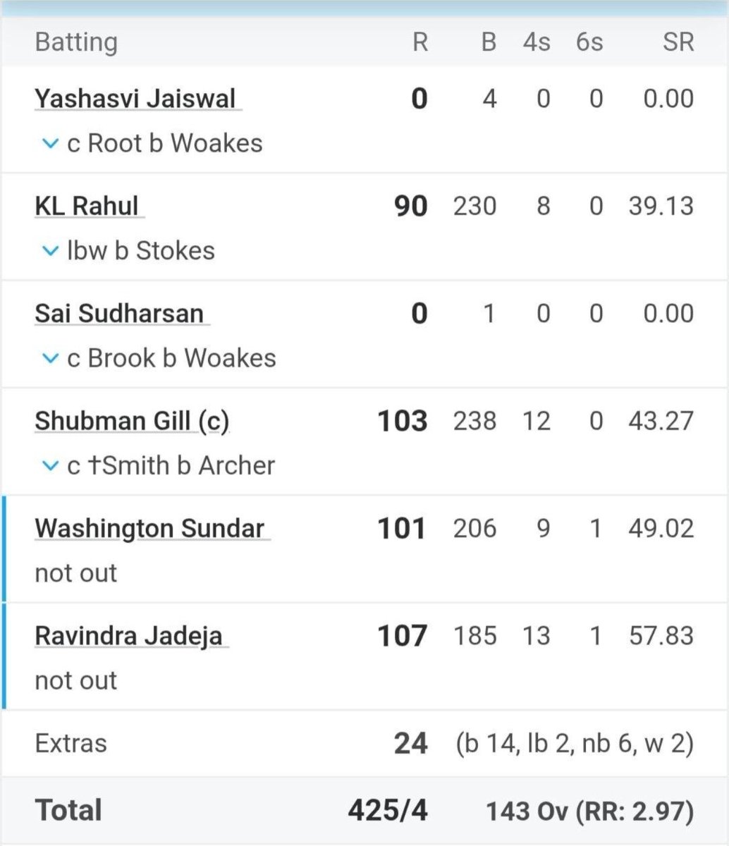 WealthEnrich's tweet image. Waaah! Kya scoreboard hai🔥
2 ducks + 3 centuries ! Gajab !
KL’s 90 actually felt like 150 !
Grit, patience, himmat: Awesome.
This is real Test Cricket.
Let’s square the series now 🇮🇳
#INDvsENG #TestCricket #WhyILoveTestCricket