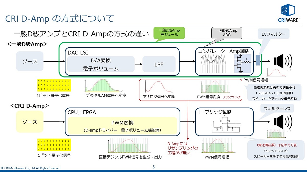 avwatch's tweet image. スピーカーをデジタル信号のまま駆動って本当? フルデジタル「CRI D-Amp」とは【藤本健のDigital Audio Laboratory】 av.watch.impress.co.jp/docs/series/da…
