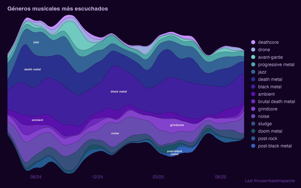 bastimapache's tweet image. Gráfico de géneros musicales más escuchados de mi Last.fm, quedó choriflai iguols #rstats #ggplot
