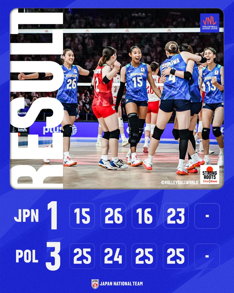 #ネーションズリーグ 2025 ファイナルラウンド 3位決定戦、#バレーボール女子日本代表 はポーランドにセットカウント1－3で敗れ、本大会を4位で終えました。

Photo: <a href="/volleyballworld/">Volleyball World</a>

#VNL2025 #STRONGROOTSFirstBloom