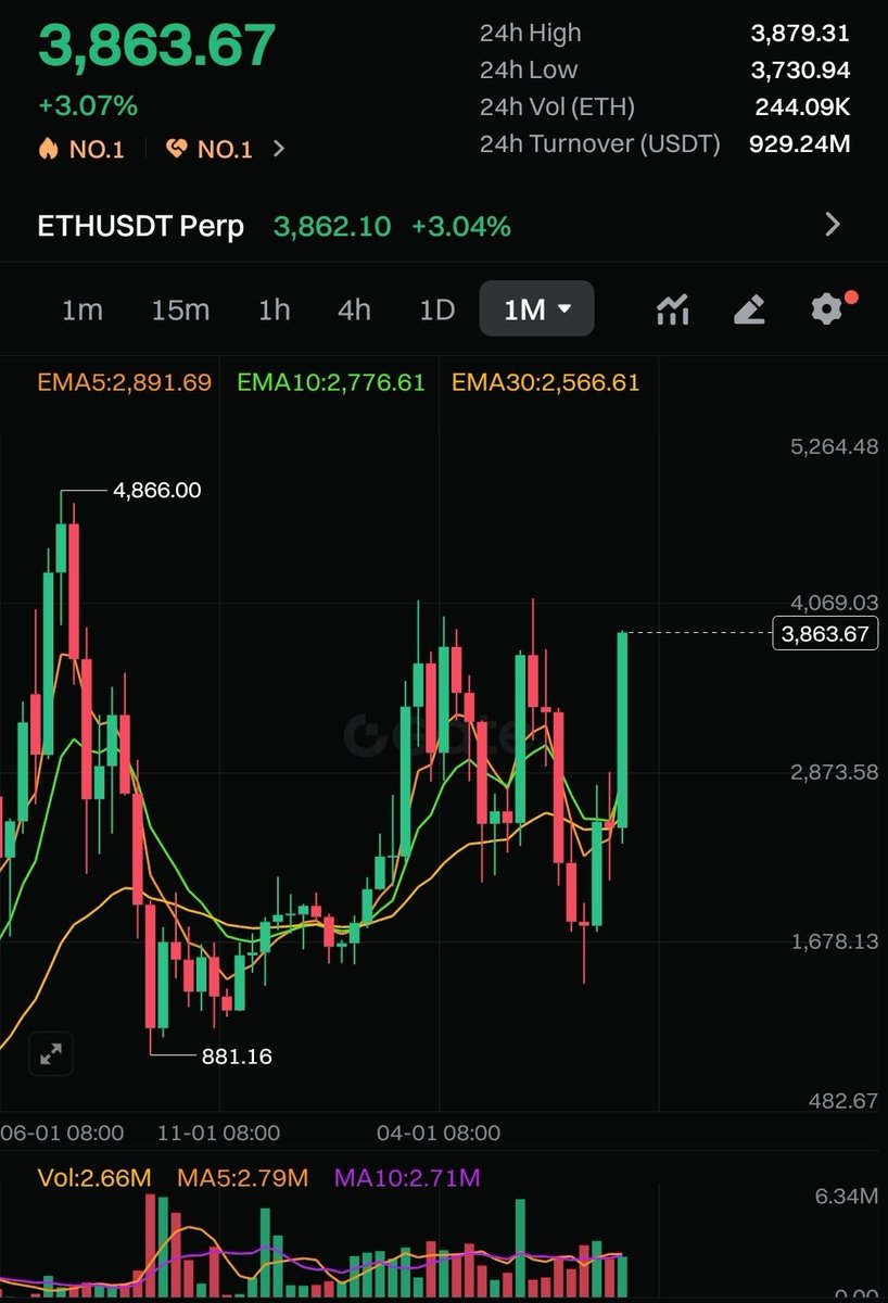 CryptoVikng's tweet image. Is that the most insane monthly candle on $ETH you&apos;ve ever seen? 

Bankers coin told the boys to buy the dip #Ethereum to $6900 to complete this cycle