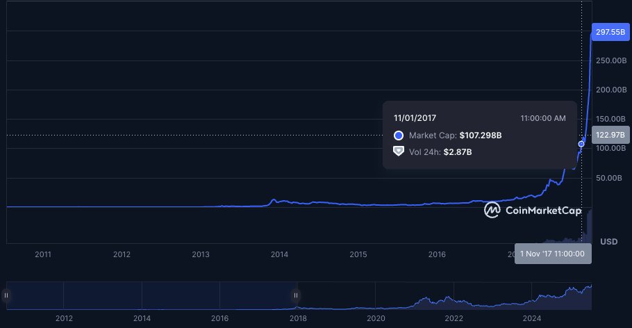 The_Ref_io's tweet image. 📅 Oct 2017 — Bitcoin market cap: ~$100.1 billion
Bitcoin crosses $100 billion for the first time, reflecting retail investor enthusiasm and early bull run hype. Bitcoin would go on to triple this to $300B by Dec – just two months later. People were staggered as the price passed…