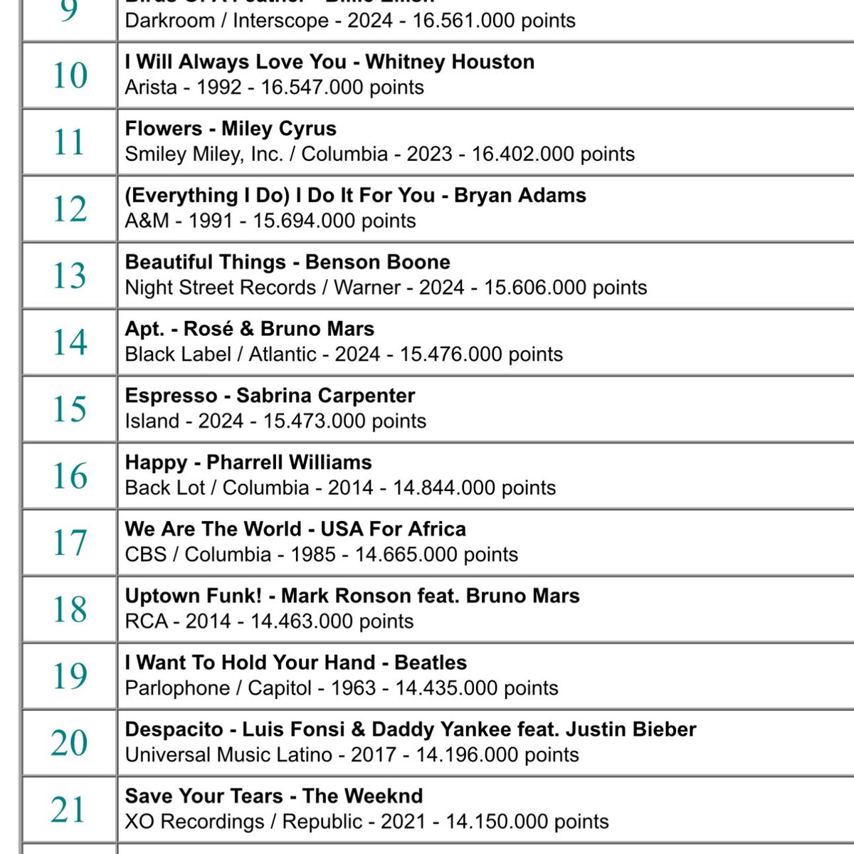 vampirerozay's tweet image. "APT." by Rosé & Bruno Mars has surpassed "Espresso" by Sabrina Carpenter, becoming the 14th biggest hit song in history of the United World Chart.