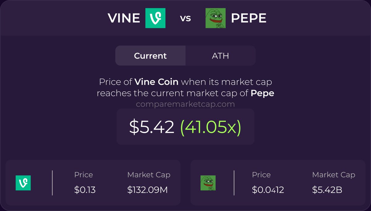 comparemcap's tweet photo. VINE was most compared to PEPE last week!

🚀 If $VINE reaches $PEPE's current market cap, its price would be $5.42. That makes 41x! 

🔗 https://t.co/nCqQ0uDTUp. https://t.co/XrU9v7PKEd