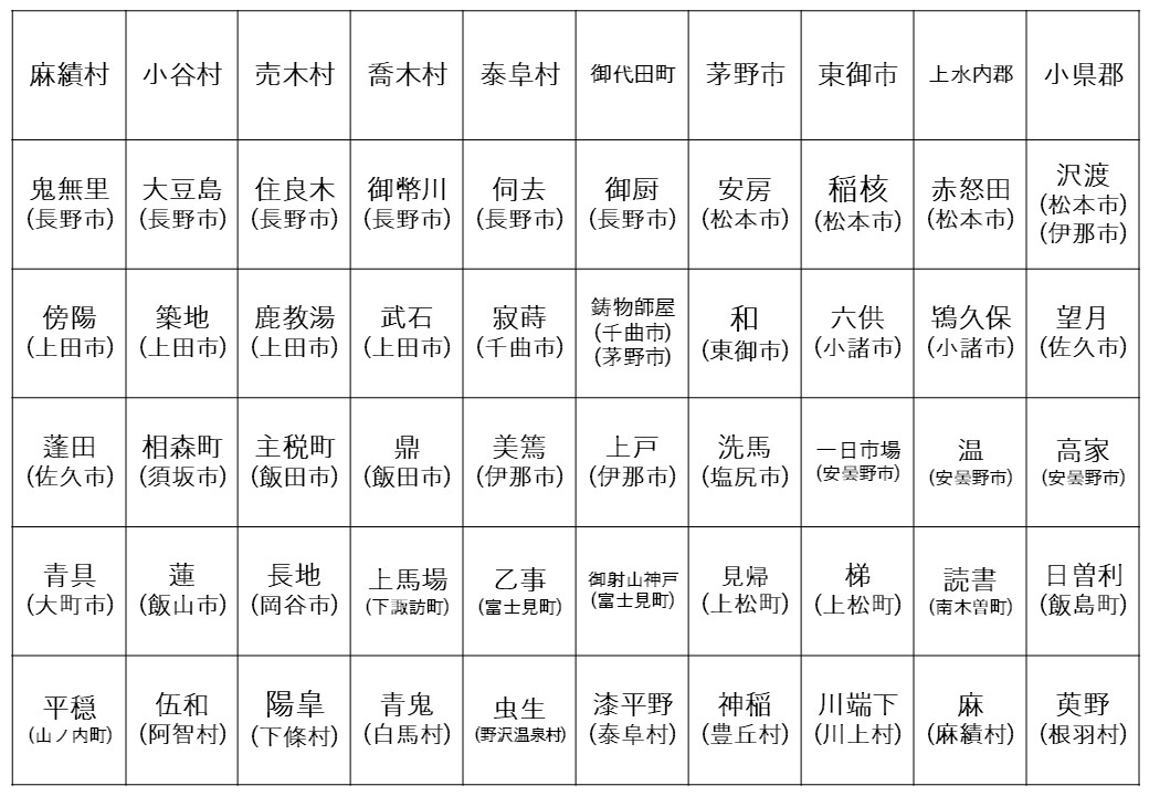 nagano_b's tweet image. 本日7月28日は｢#地名の日｣📅
日本地名愛好会が平成20年(2008年)に制定。
＿人人人人人人＿
＞　ここで!!　＜
￣Y^Y^Y^Y^Y￣
夏休みの自由研究にも使える!?｢#信州･#長野県 #難読地名 クーーイズ‼｣
 あなたはいくつ読めますか？☺📖(答え合わせは明日！)