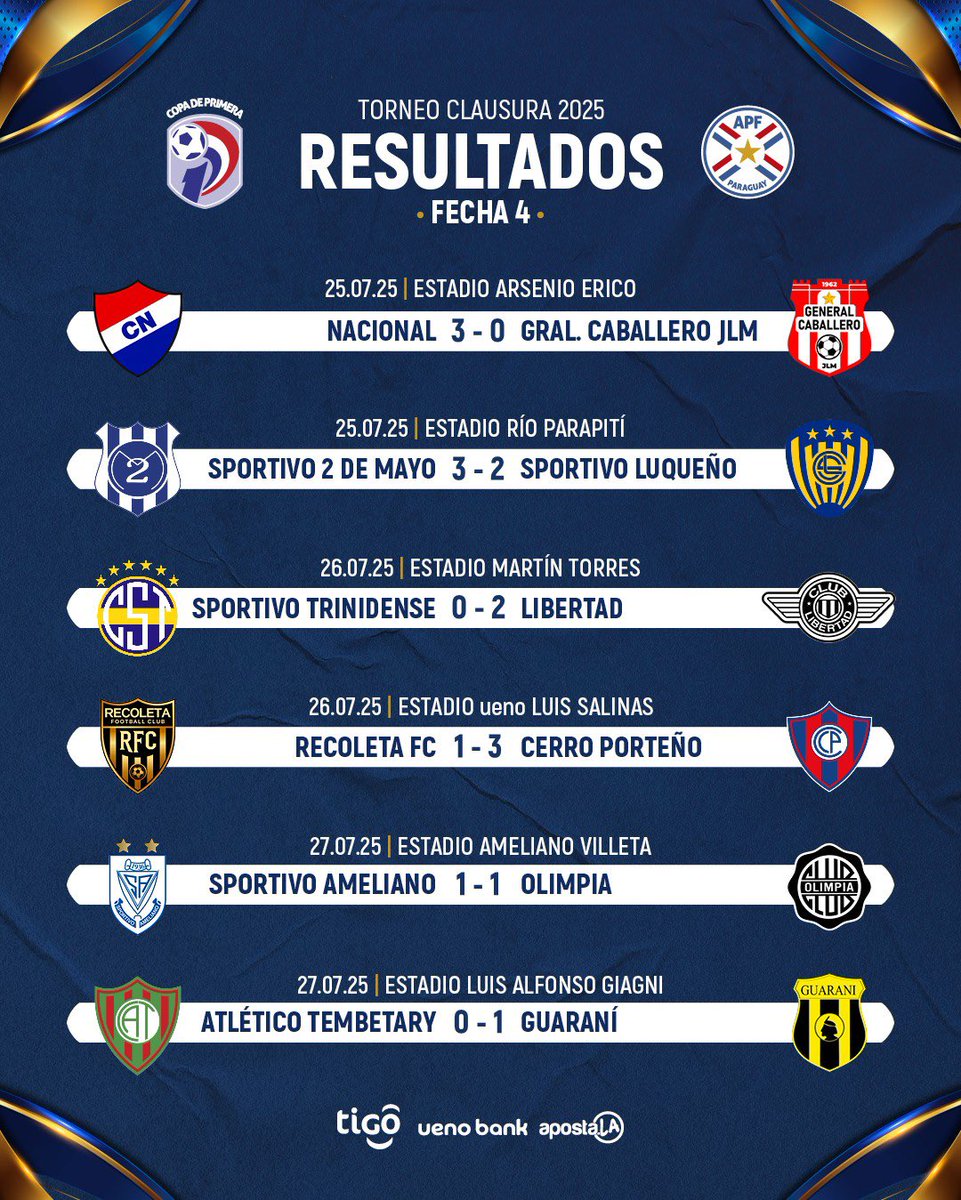 CopaDePrimera's tweet image. ☑️ Los números al final de la cuarta fecha.
#ClausuraAPF2025 🇵🇾
#CopaDePrimera 🏆