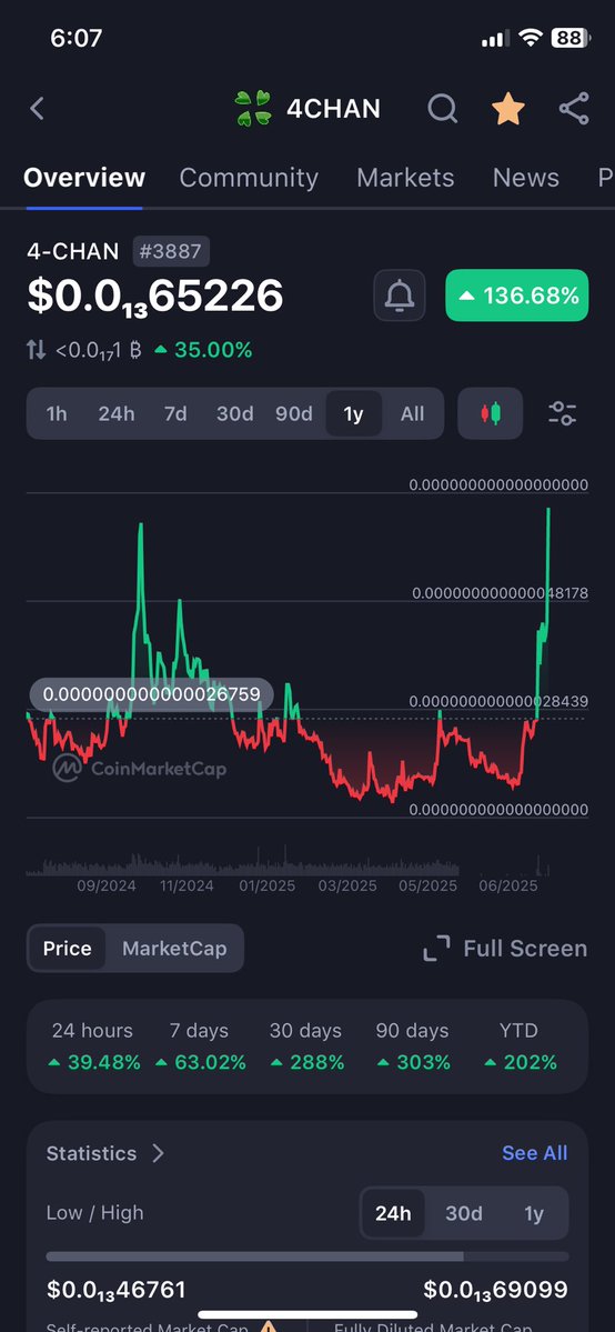 jaredThomp858's tweet image. Sexiest 1 year chart I’ve seen. New ATH incoming. 👀
#4chan is the #bitcoin of #memes
#4chantoken is the #shiba of 2021 #bullrun #HODL #bullish #1000xgem
🍀🔥🙌🏻
