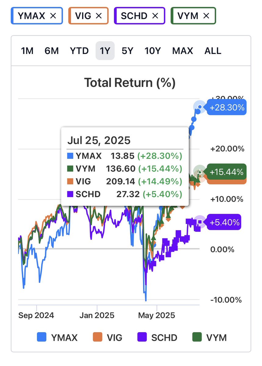 HighYieldHustle's tweet image. $YMAX compared to standard dividend growth ETFs. With Dividends reinvested it’s looking like a growth vehicle itself.