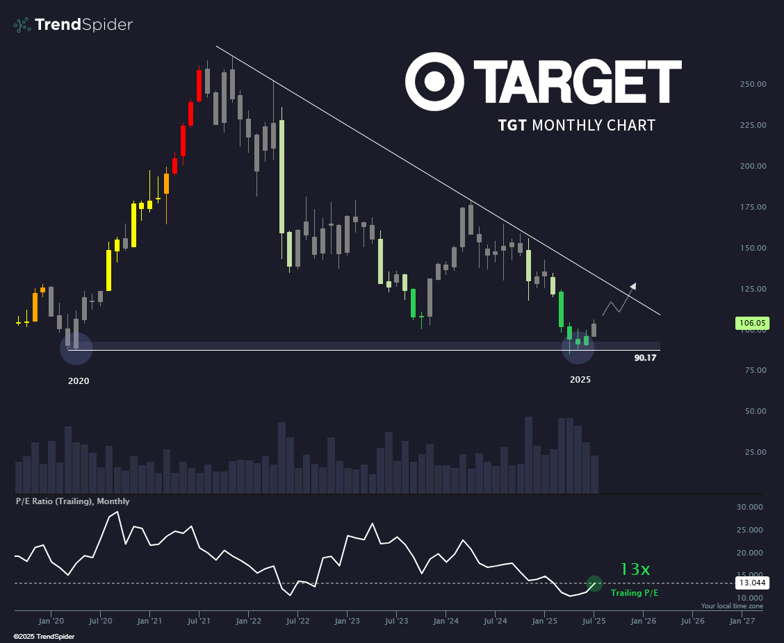 TrendSpider's tweet image. Revenge season.  $TGT 🎯