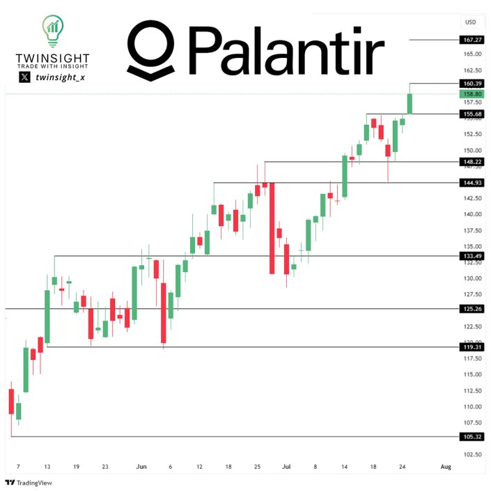 twinsight_x's tweet image. $PLTR Trade Idea: August 1st 165C 💡
📈 Trigger: 160.39
🎯 Target: 167
🛑 Stop: 158
$PLTR closed at 158.80. This continues to trend higher and lead the market. A break over 160 highs can increase momentum toward 167. Before catching a larger dip, this likely experiences some…