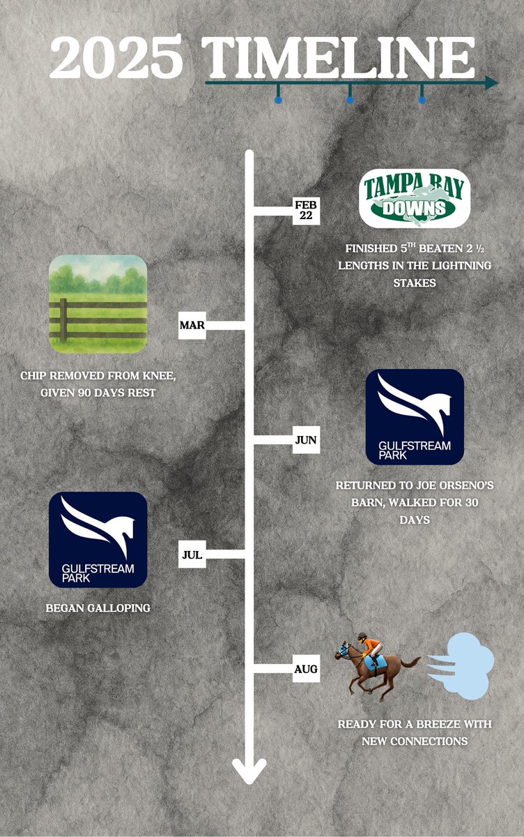 Current Bid: $130,000

🏆 3x Stakes Winner, G3 Placed.

🔥 Has set SCORCHING times sprinting on the turf.

🏇 Galloping and nearing her first breeze back off the layoff.

🌐✅ Has been cleared for international travel following IRT guidelines.

➡️ tinyurl.com/InglisJulyHip13
