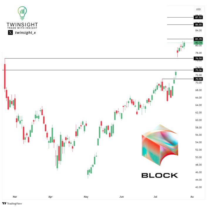 twinsight_x's tweet image. $XYZ Trade Idea: August 8th 85C 💡
📈 Trigger: 81.70
🎯 Target: 85.55
🛑 Stop: 80
$XYZ closed at 80.74 last week. Following S&P inclusion news this grinded higher throughout the week. It failed to find any real momentum but its important to note how well it held up. The 81.70…