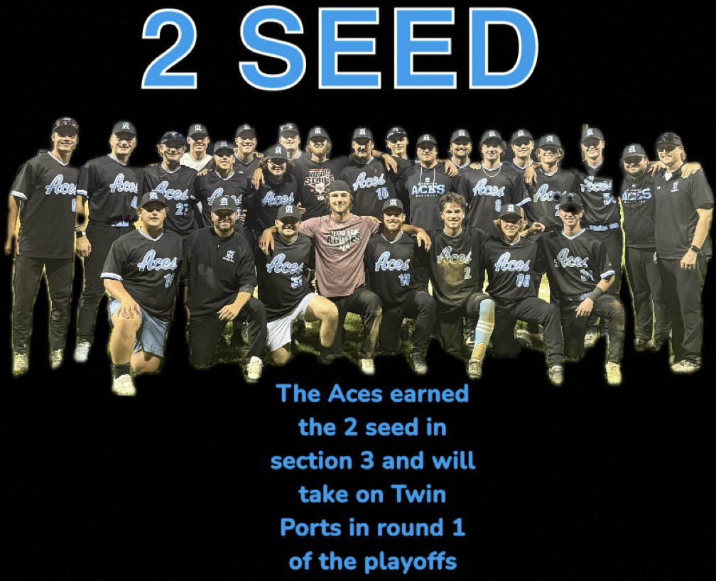 Aces beat Coon Rapids 10-0! ♠️

Abbas 2-4, 2B, BB, RBI, R
Plohasz 3-3, 2B, 2 RBI, R, BB, SB
W. Myers 2-4,  RBI, R, SB
Kelly 3-4, 3 R, SB 

Tays CG, W,  8 IP, 4 H, 0 R