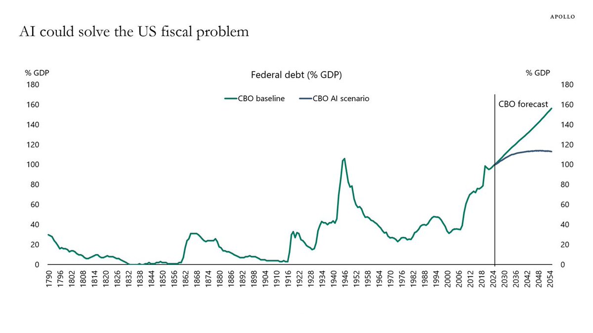 aginnt's tweet image. The CBO is forecasting higher growth and lower inflation from scaling AI, fixing our debt crisis.
Let’s push BBA: Big Beautiful AI 🇺🇸🤖📈