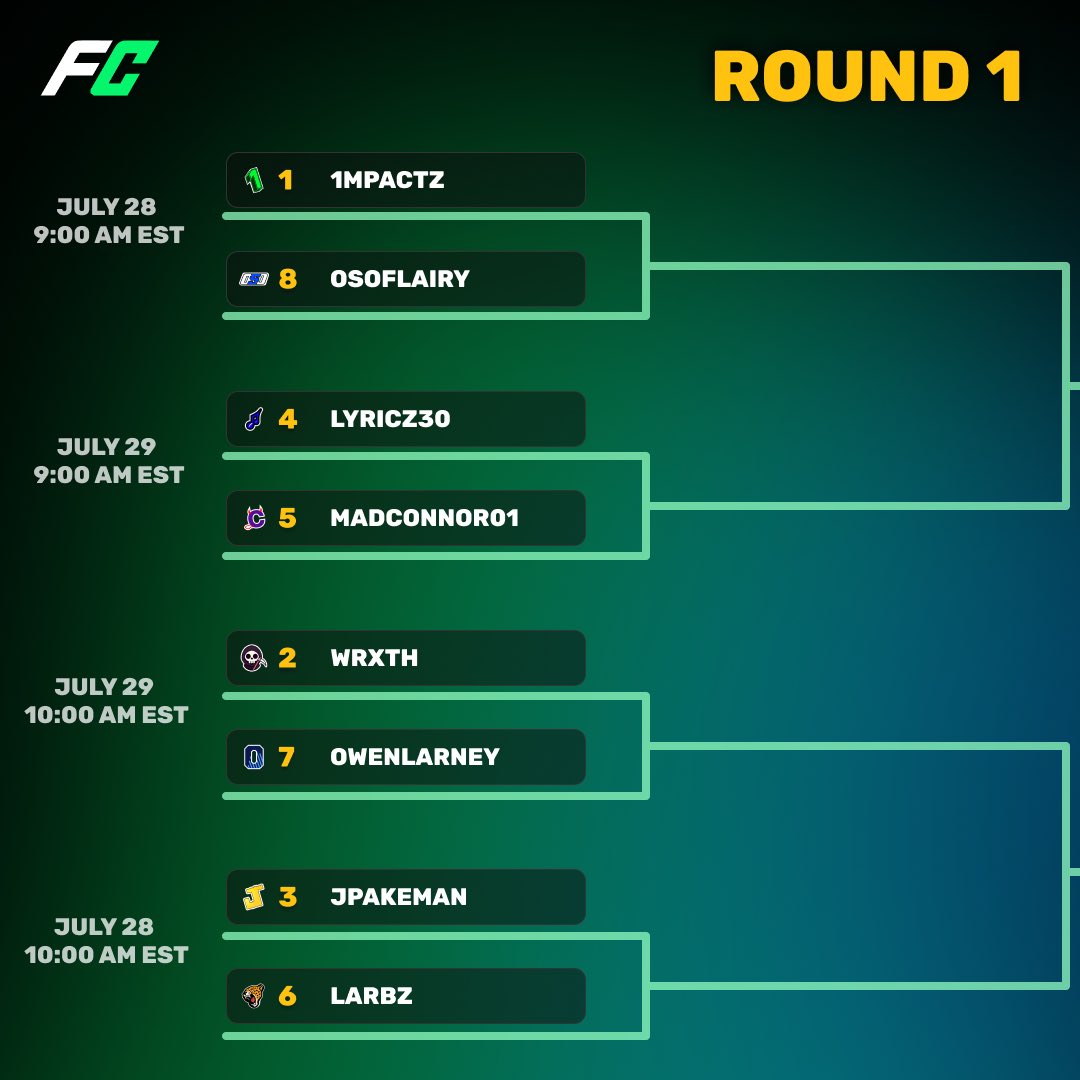 1v1Me (@1v1me) on Twitter photo FC PLAYOFF SEEDS ARE LOCKED β½οΈπ
#1 <a href="/1mpactZ_/">1mpactZ</a> π #8 <a href="/Osoflairy/">Flairy</a>
#2 <a href="/WrxthhSZN/">Wrxth</a> π #7 <a href="/OwenLarney/">TRANMERE LARNEY</a>
#3 <a href="/JPakemanFUT/">Josh Pakeman</a> π #6 <a href="/xoLarbz/">Larbz</a>
#4 <a href="/Lyricz30/">Kylem Edwards</a> π #5 <a href="/Madconnor6/">Madconnor</a>
Who is taking the 1st ever FC championship and $2,500?! π° FC PLAYOFF SEEDS ARE LOCKED β½οΈπ
#1 <a href="/1mpactZ_/">1mpactZ</a> π #8 <a href="/Osoflairy/">Flairy</a>
#2 <a href="/WrxthhSZN/">Wrxth</a> π #7 <a href="/OwenLarney/">TRANMERE LARNEY</a>
#3 <a href="/JPakemanFUT/">Josh Pakeman</a> π #6 <a href="/xoLarbz/">Larbz</a>
#4 <a href="/Lyricz30/">Kylem Edwards</a> π #5 <a href="/Madconnor6/">Madconnor</a>
Who is taking the 1st ever FC championship and $2,500?! π°