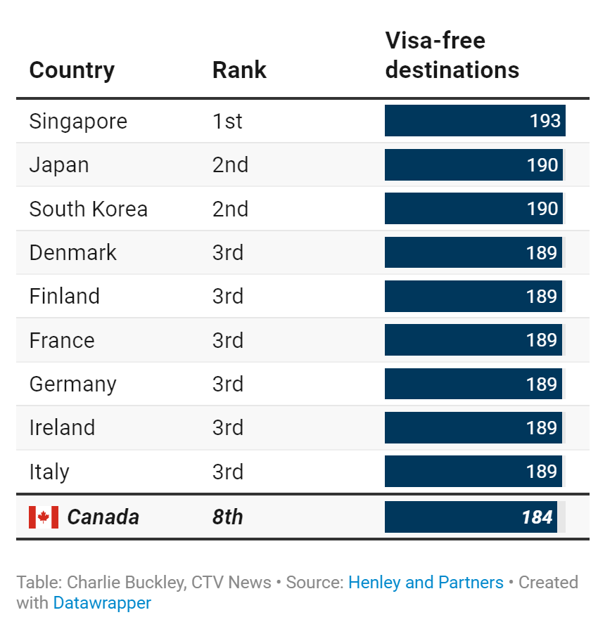 Tablesalt13's tweet image. NEW
Canada's passport power drops in ranking again down from 6th to 7th most powerful in the world -- now with access to 187 countries visa-free
is ANY METRIC for Canada rising? (besides food bank usage)