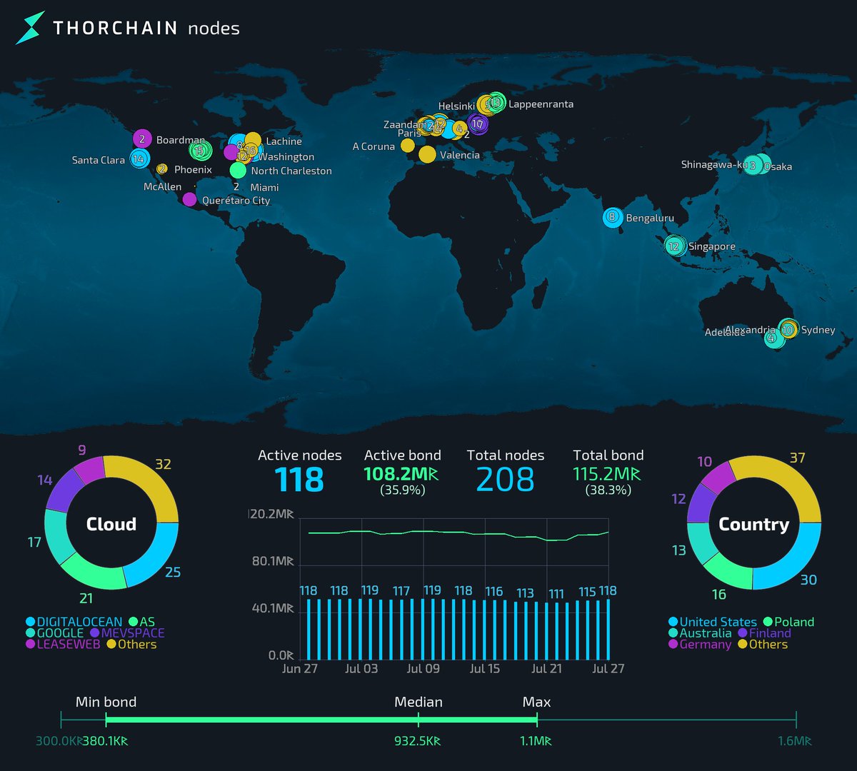 THOR_InfoBot's tweet image. THORChain nodes