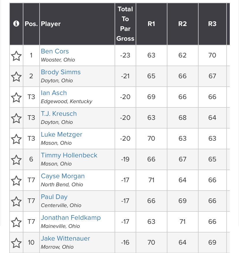 Congratulations to Ben Cors -winner of the 103rd Metro Championship with a score of -23 under par🏆
2nd place goes to Brody Simms of Dayton- with a score of -21 under par. 
And a 3-way tie for 3rd with TJ Kreusch, Luke Metzger and Ian Asch all finishing at -20 under par. 
Bravo⛳️