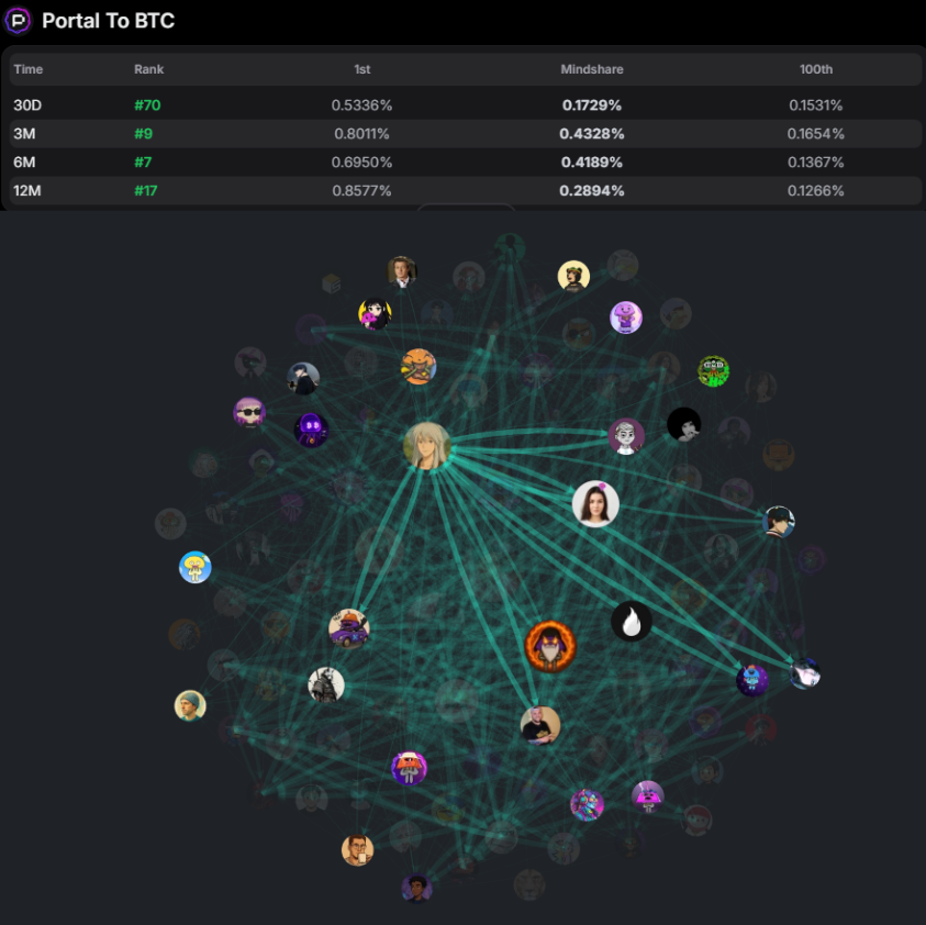 .<a href="/PortaltoBitcoin/">Portal</a>  is building an ecosystem but also a network between people.

 <a href="/KaitoAI/">Kaito AI 🌊</a>  is amplifying that with intention, visibility, and consistency.

More than chasing ranks, this has been about recognizing voices, supporting presence, and walking alongside those who
