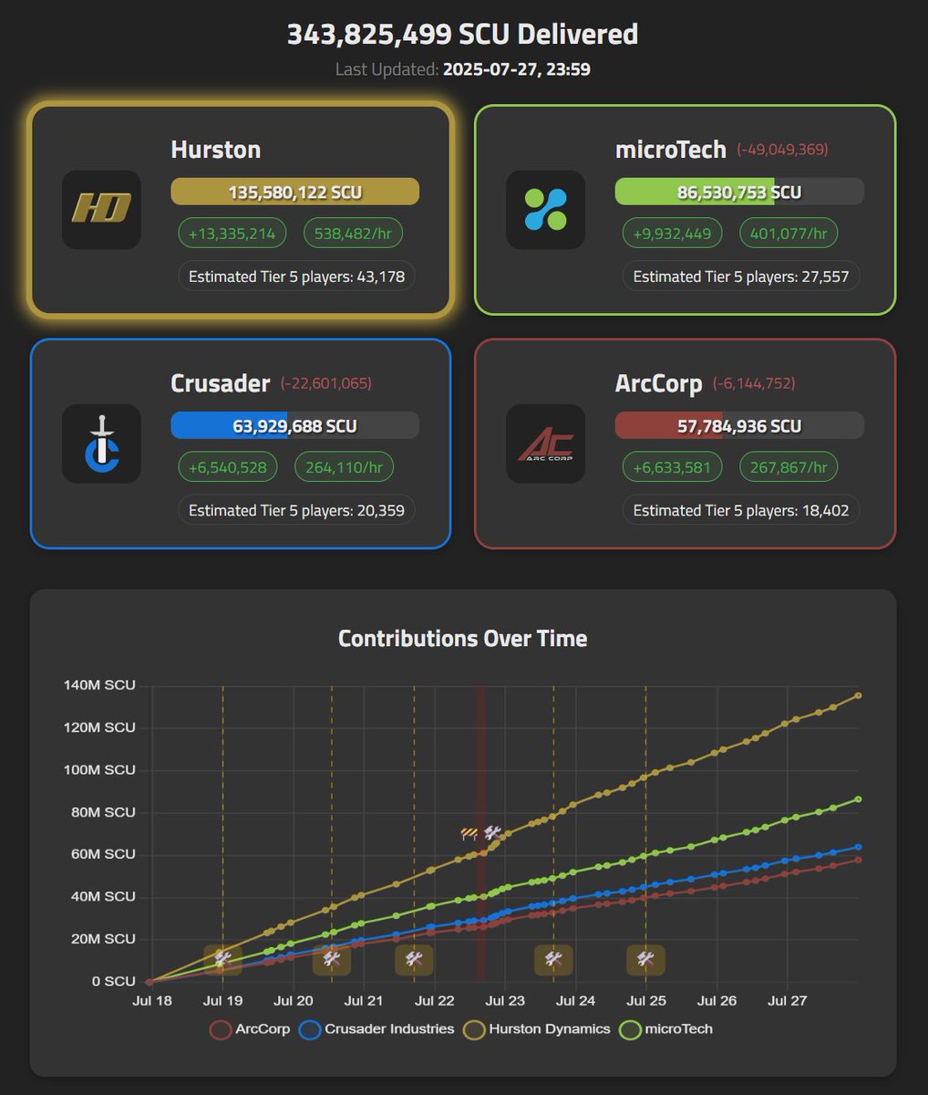 RealMrKraken's tweet image. Day 10

#StarCitizen #ResourceDrive